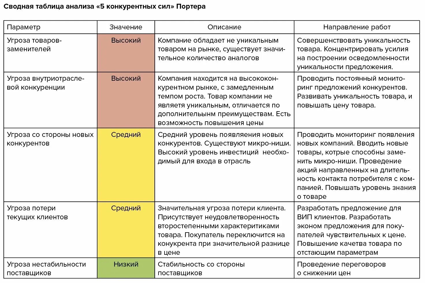 Модель м портера 5 сил. Модель 5 сил портера таблица. Анализ 5 конкурентных сил майкла портера. Концепция пяти сил майкла портера. 5 сила анализ.