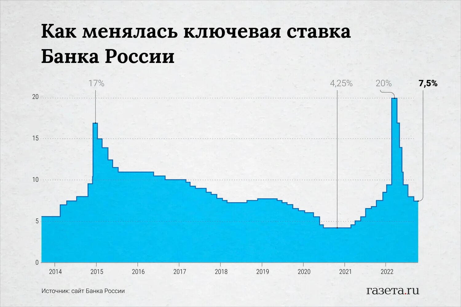Решение по ключевой сегодня. Ключевая ставка цб рф 2025. динамика ключевой ставки цб рф 2025. динамика ключевая ставка цб рф в 2025 году. динамика изменения ключевой ставки цб рф 2025.