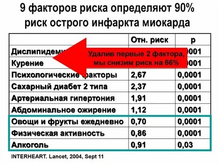 Риск инфаркта