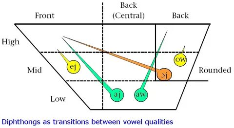 Old english vowels