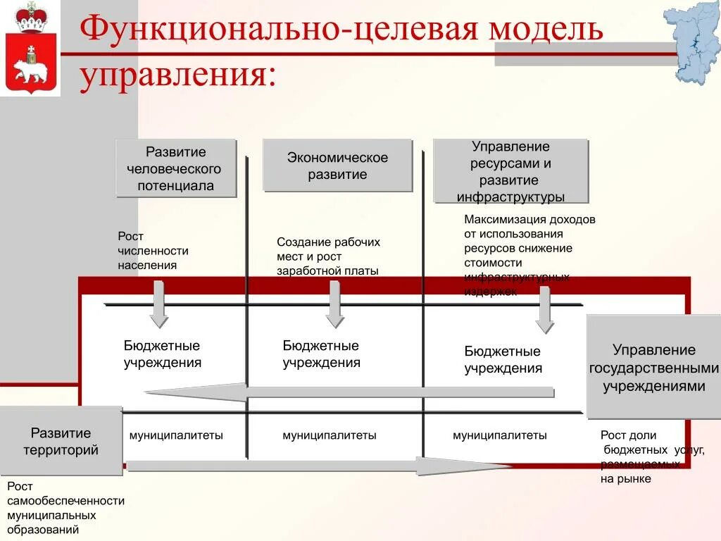 Целевая модель развития. Функционально-целевая модель системы управления организацией. Целевая модель управления. Схема функционально целевой модели системы управления организацией. Схема функционально целевой модели системы управления персоналом.