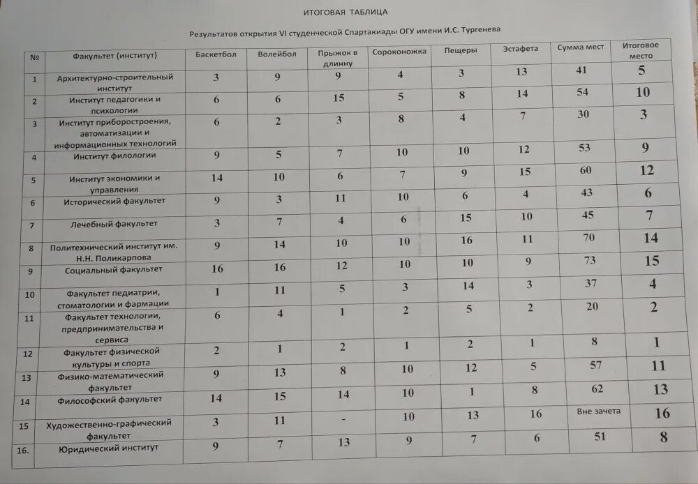 Огу тургенева расписание занятий. Таблица Спартакиады. Таблица игр студенческого Спартакиады студентов. Название для Спартакиады студентов. Итоговая таблица 1 Спартакиады студентов мед вузов.