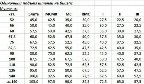 Подъем на бицепс нормативы для мужчин