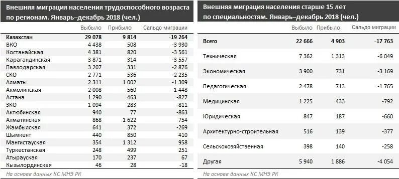 Сколько лет дали в казахстане. Миграция населения в Казахстане. Миграция Казахстана статистика. Сальдо миграции в России. Население РК по областям.