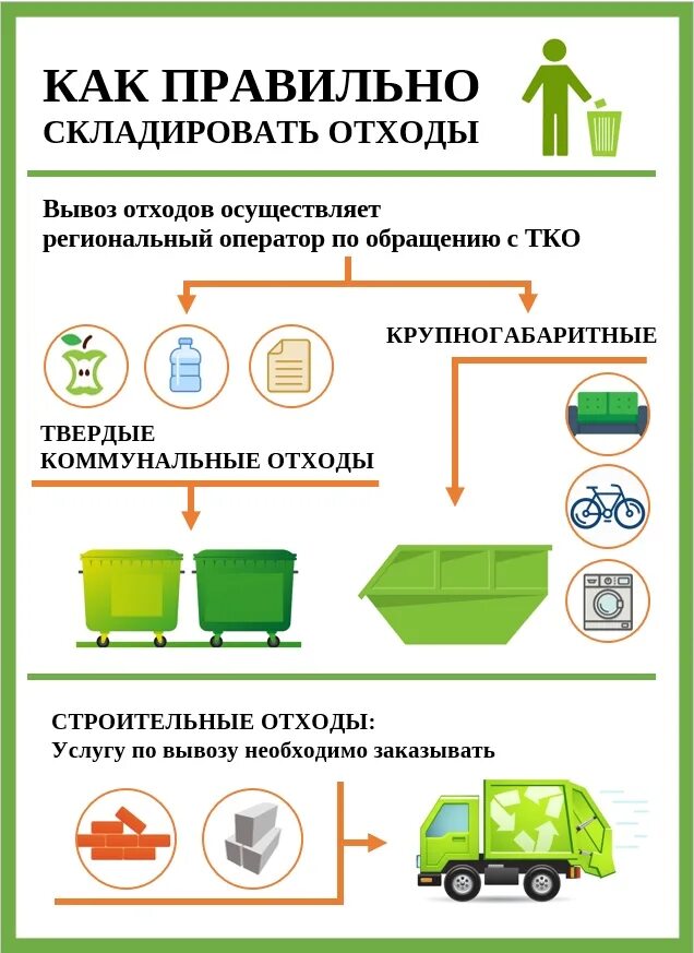 Сбор накопление и размещение отходов. Обращение с ТКО И ТБО. К твёрдым коммунальным отходам (ТКО) относятся. Памятка для контейнерных площадок ТКО.