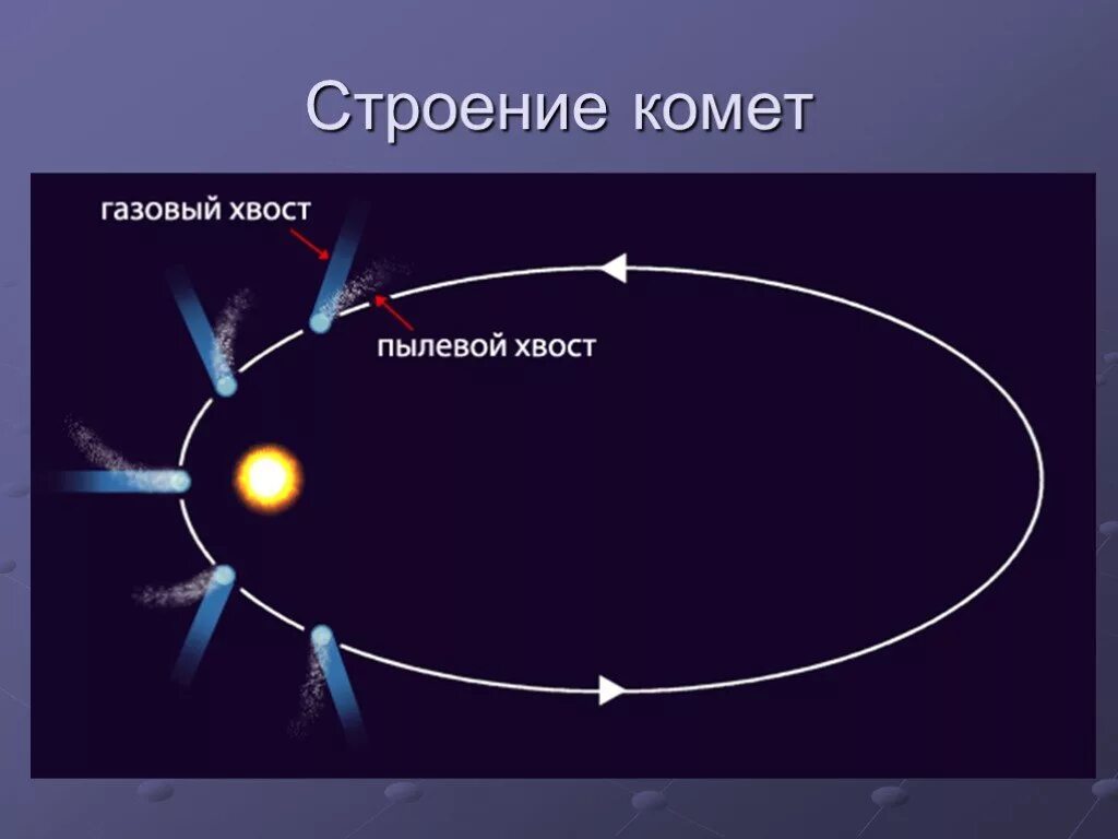 Хвост кометы от солнца. Строение и состав комет. строение кометы. газовый хвост кометы. газовый и пылевой хвост кометы.