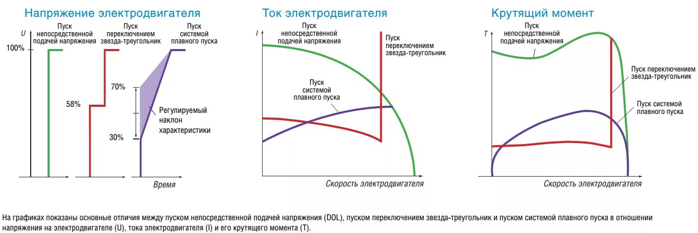 Какое напряжение для запуска двигателя. Пусковой ток звезда и треугольник. пуск двигателя пусковые токи. пусковой ток асинхронного электродвигателя. снижение пускового тока асинхронного двигателя схемы.
