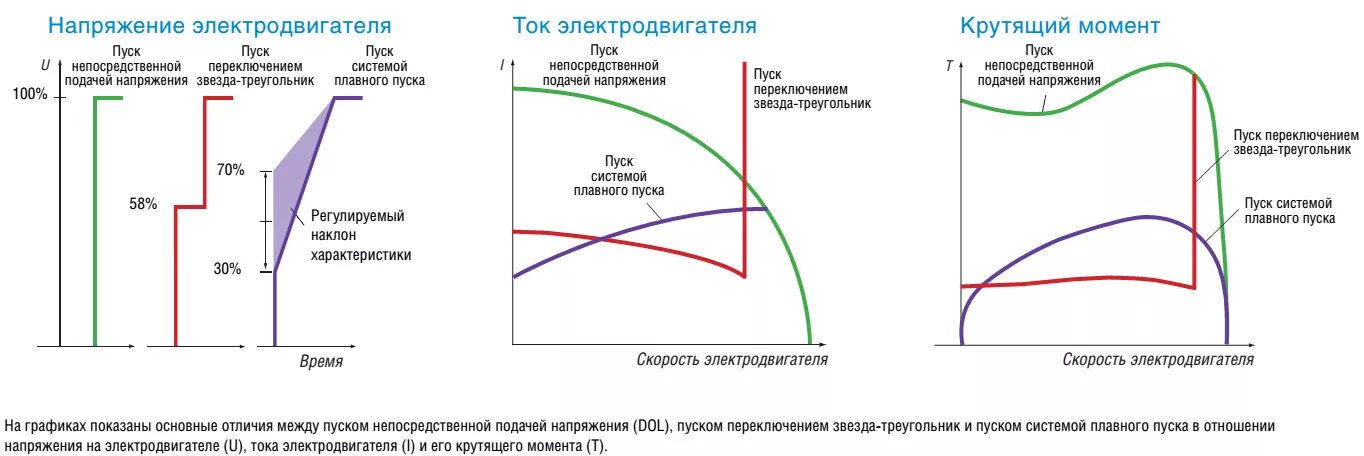 Пусковой ток электродвигателя график. График тока асинхронного электродвигателя. Пуск двигателя пусковые токи. График пускового тока асинхронного двигателя. Скорость электромотора