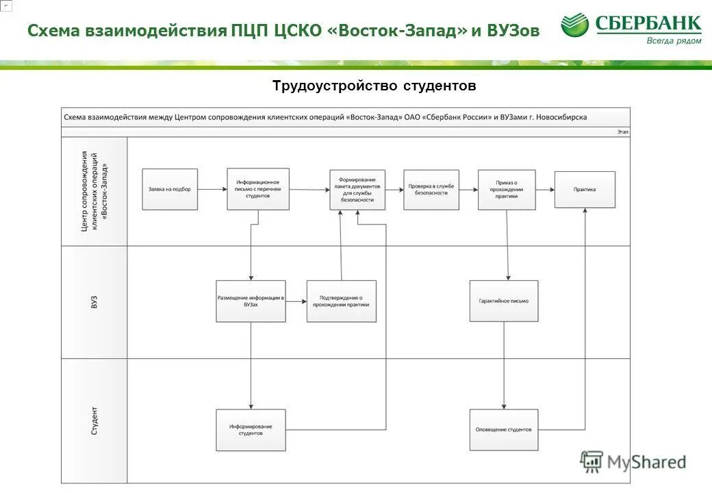 Подразделения центрального подчинения сбербанк. Цско восток запад новосибирск. Региональный центр пцп урегулирование г воронеж пао сбербанк ткачев. Пцп операционный центр пао сбербанк. Пцп операционный центр г новосибирск.