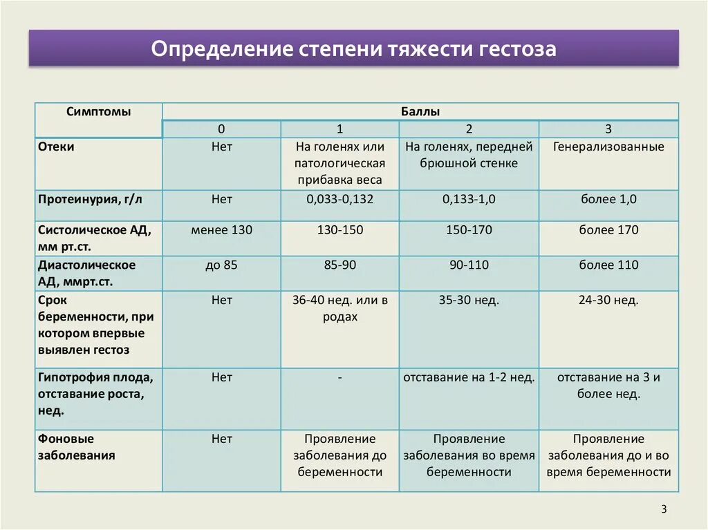 Степень тяжести н д это. Степени тяжести гестоза таблица. Степени тяжести поздних гестозов. Оценка степени тяжести гестоза. Оценка степени тяжести преэклампсии.