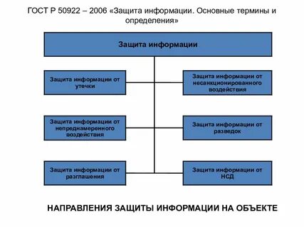 Определите объект защиты