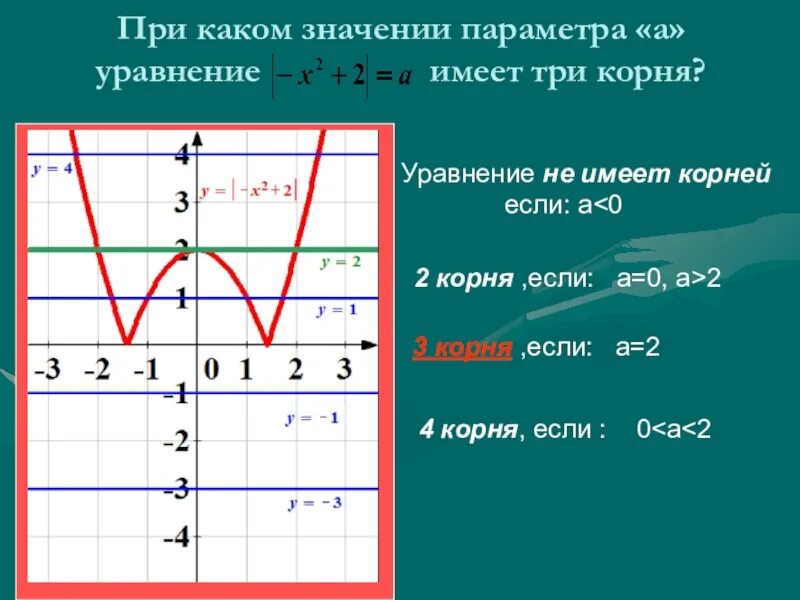 При каком значении ах 1