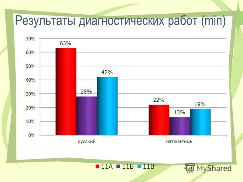 результаты диагностических работ 4 класс