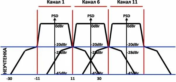 Частота 40 канал. Непересекающиеся каналы Wi-Fi 2.4 ГГЦ. Частоты каналов WIFI 2.4 Mikrotik. Непересекающиеся каналы 2.4. Пересечение каналов WIFI.