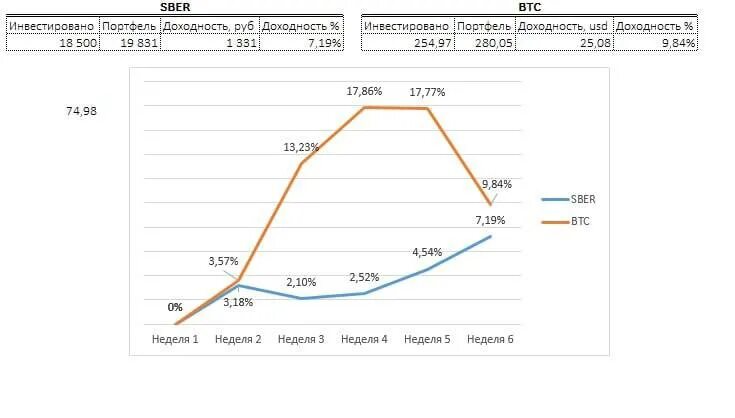 D7 доходность
