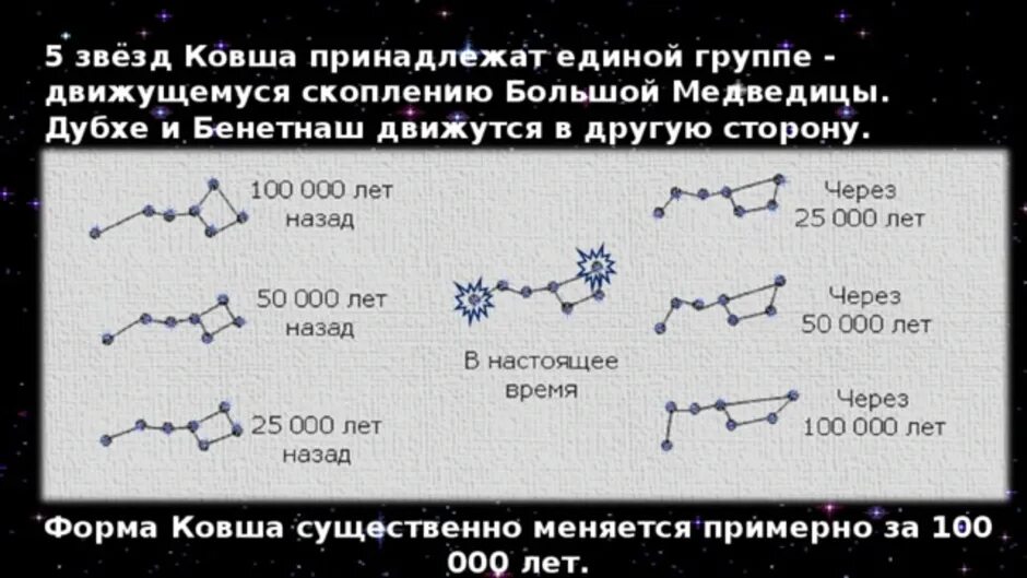 Ковш большой медведицы весной. Ковш большой медведицы по временам года. Созвездие ковш большой медведицы осенью. Расположение ковша большой медведицы по временам года. Созвездие большой медведицы зимой весной летом осенью.