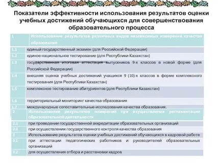 Учебные показатели