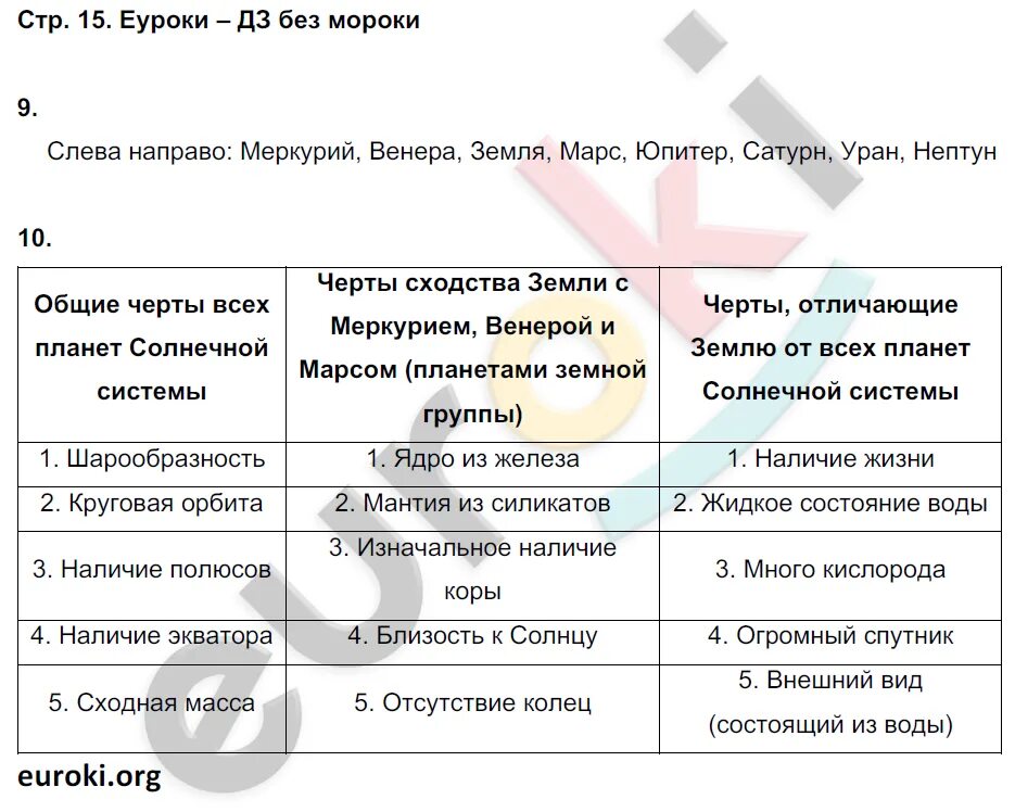 География 5 класс алексеев стр 68. География 5 класс стр 15 таблица. Гдз по географии 5 класс рабочая тетрадь дронов стр. 15. География 5 класс стр 15 таблица 5. География 5 класс стр 15 номер 4.