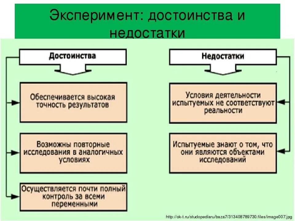 Примером экспериментального метода исследования можно считать