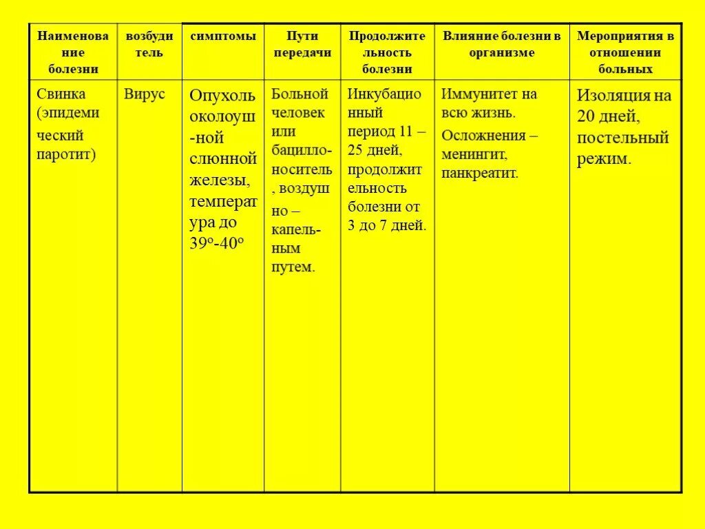 Название болезни возбудитель симптомы пути передачи. Инфекционные болезни таблица возбудители, пути передачи. Наименование болезни возбудитель симптомы пути ОБЖ. Таблица по ОБЖ 10 инфекционные заболевания.