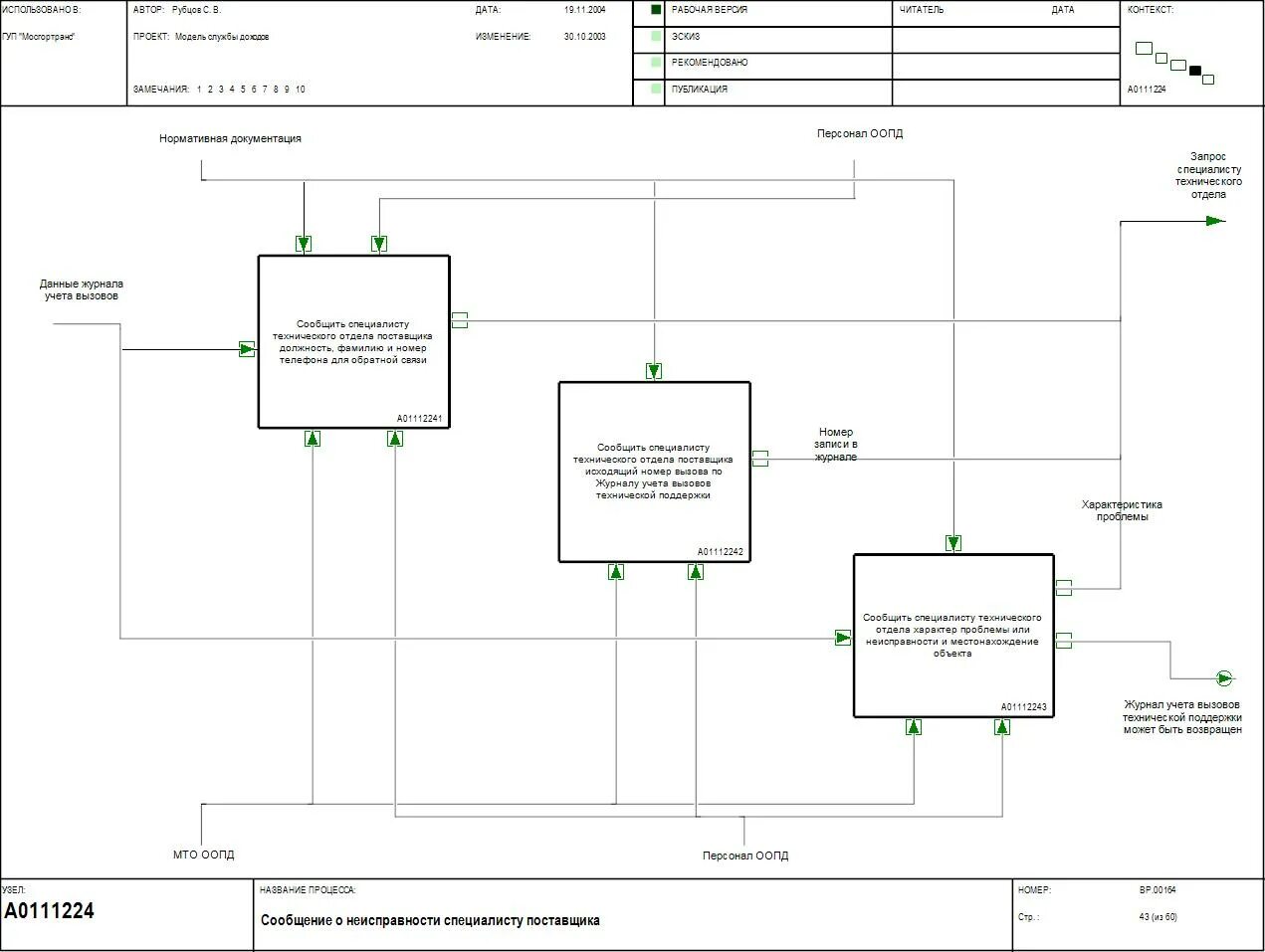 Диаграмма нулевого уровня idef0. Нотации бизнес процессов idef0. Idef0 учет автозапчастей. Методология функционального моделирования sadt (idef0). Процесс планирования idef0.