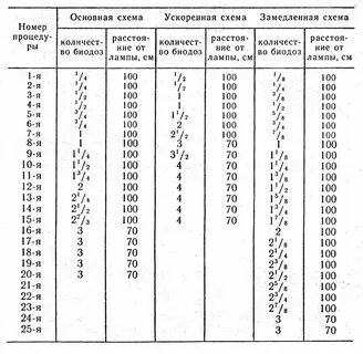 Время первого облучения уф лучами по ускоренной схеме при биодозе пациента в 1 минуту составляет