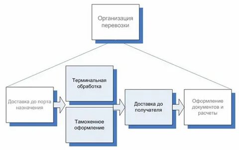 Организуйте поставку