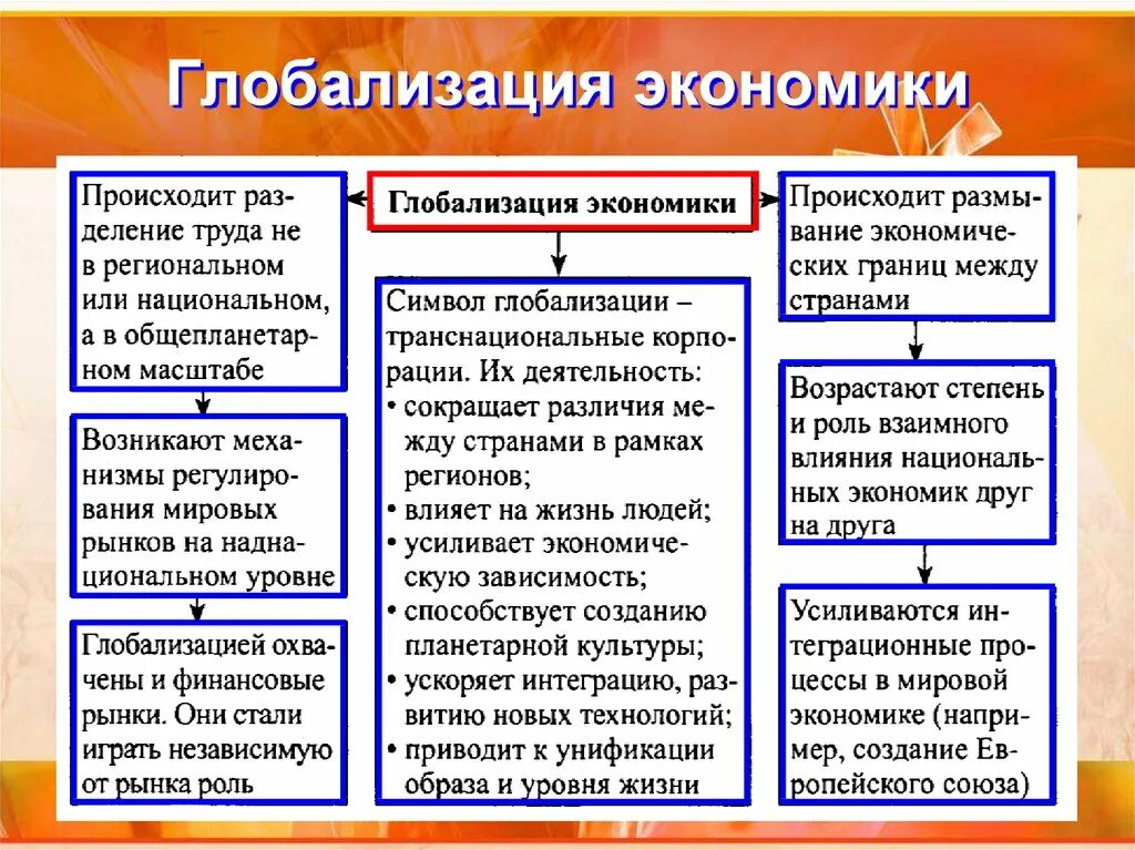 Примеры глобализации в экономике. Процесс экономической глобализации. Экономическая глобализация примеры. Глобализация в экономике кратко.