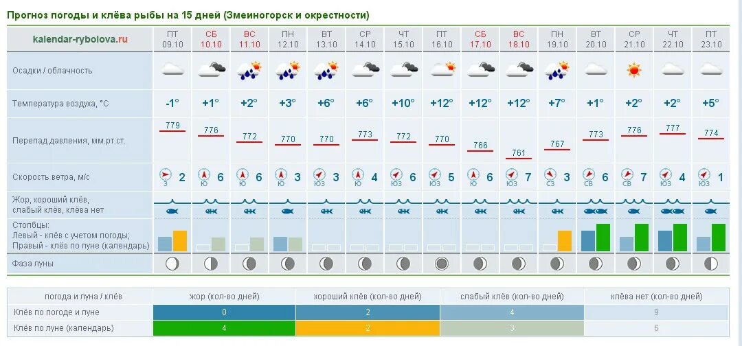 Прогноз клева большое