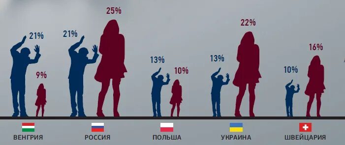 Проценты насилий
