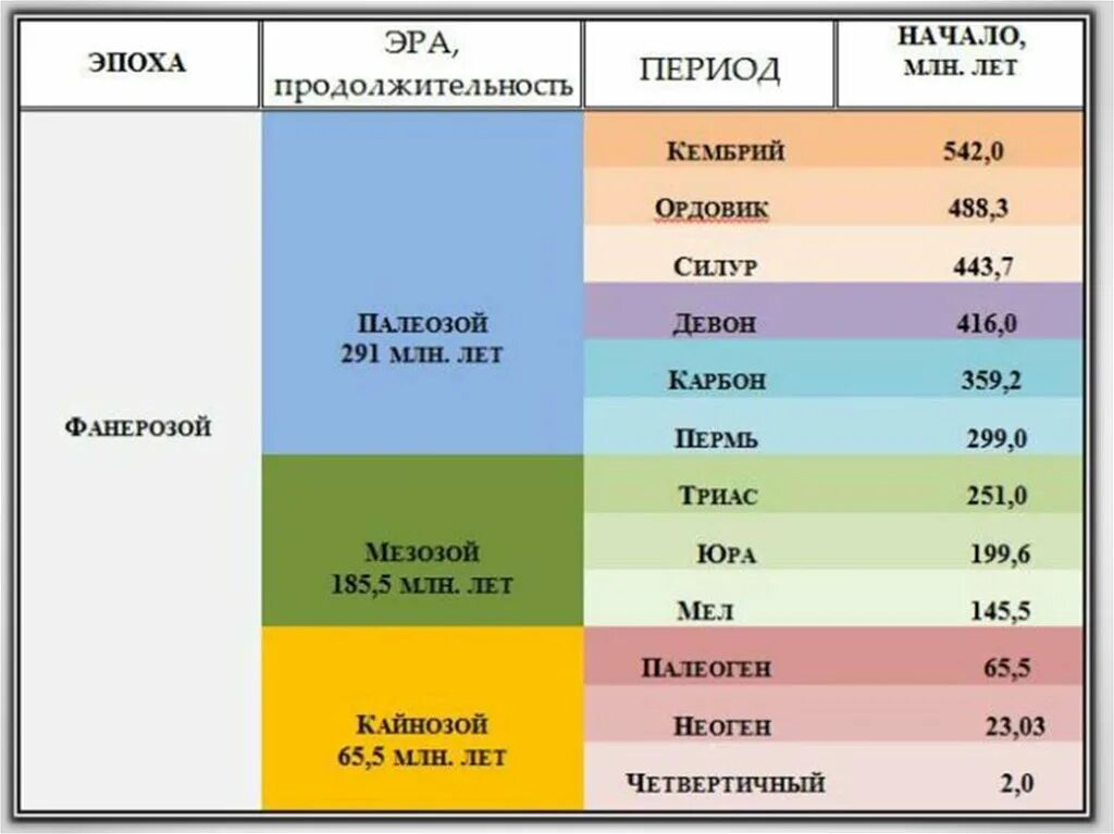 Фанерозой мезозой. Эон фанерозой. Эон фанерозой Палеозойская Эра. Эон фанерозой таблица.