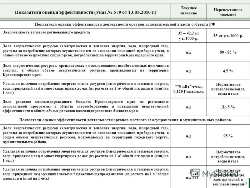 показатели потребления энергетических ресурсов
