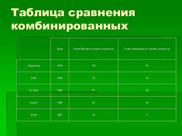 3 любых сравнения. Сравнение антивирусных программ таблица. Сравнительная характеристика антивирусных программ таблица. Сравнение 5 антивирусных программ таблица. Типы антивирусных программ и их характеристика.