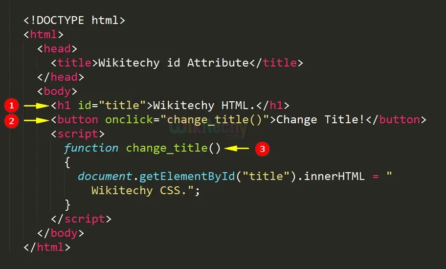 Url html id. Html код. Элементы html кода. Html код сайта. Html & CSS.