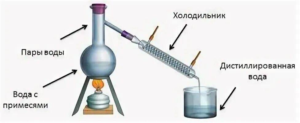 Как получить дистиллированную воду в домашних. Дистилляция в химии схема\. Дистиллированная вода схема получения. Схема получения дистиллированной воды. Дистилляция воды схема.