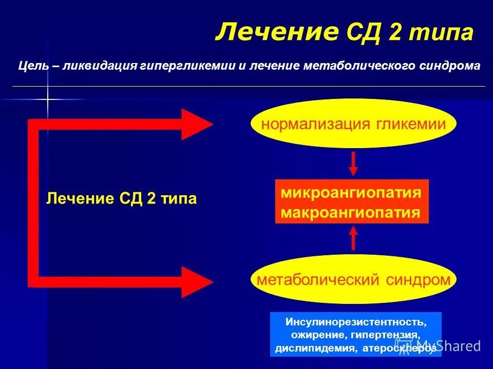 Лечение СД 2 типа. СД 1 типа клинические рекомендации. СД 2 типа клинические рекомендации. Сахарный диабет 2 типа клинические рекомендации.