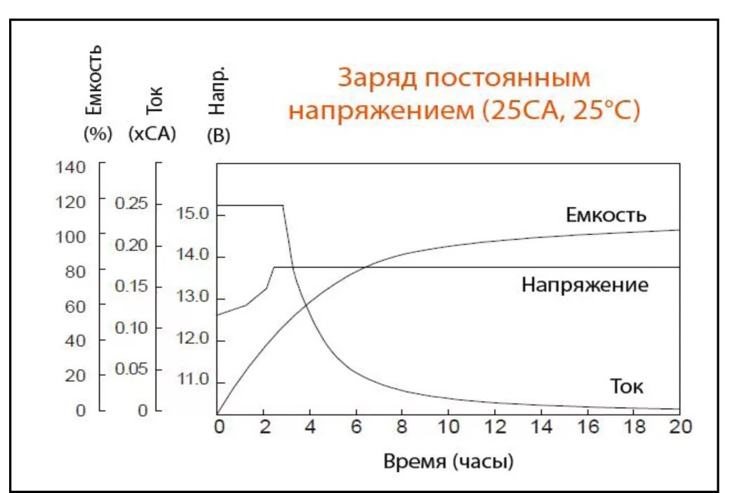 Зарядка аккумулятора при какой температуре. Диаграмма зарядки автомобильного аккумулятора. заряд свинцового аккумулятора. график заряда разряда свинцово кислотного аккумулятора. аккумулятор свинцовый таблица напряжения 12в.
