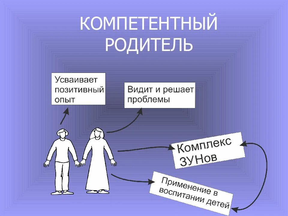 Организация родительских групп. Родительская компетентность. Понятие родительская компетентность. Критерии родительской компетентности. Неделя родительской компетентности.