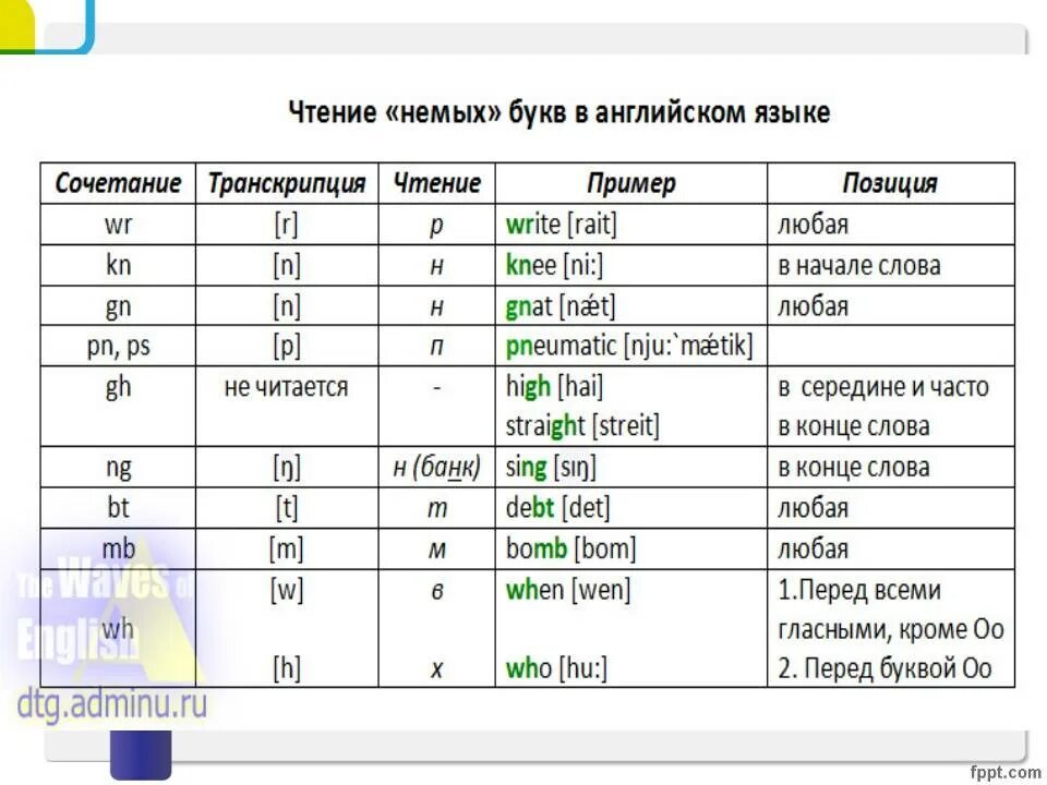 Буквосочетание чт. Чтение согласных буквосочетаний в английском языке таблица. Правила чтения транскрипции в английском языке таблица. Чтение английских гласных буквосочетаний. Транскрипции сочетаний букв в английском языке.