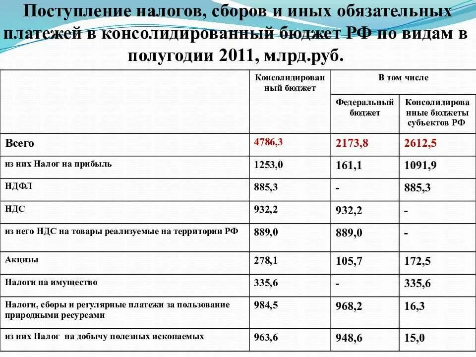 Поступление налогов в федеральный бюджет. Налоги по поступлению в бюджеты. Бюджет РФ по зачислению налогов в РФ. Иные обязательные платежи в бюджет это. Обязательные платежи в бюджет это.