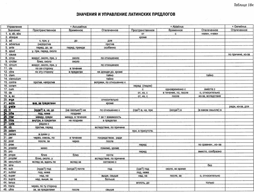 Предлог для выражает целевое значение. Таблица латинских предлогов. Предлоги в латинском языке таблица. Предлоги латинского языка с падежами. Употребление предлогов в латинском.