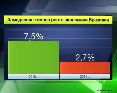 Ввп бразилии