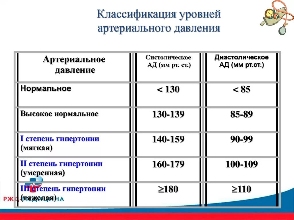 Уровень систолического ад. Классификация уровней нормального артериального давления. Артериальная гипертензия. Классификация уровней ад. Классификация уровней ад. Классификация уровней артериального давления (ад).