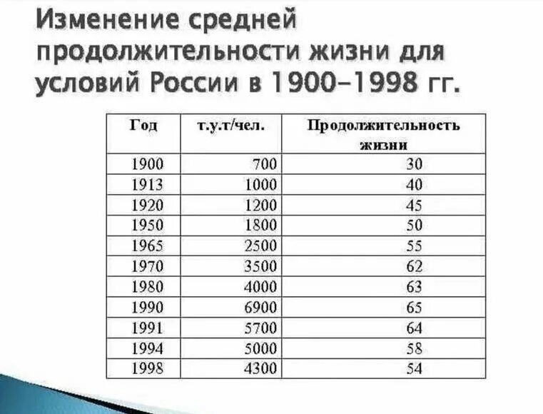 Какова средняя продолжительность жизни россиян. Средняя Продолжительность жизни. Продолжительность жизни в России 1913. Продолжительность жизни в России с 1900. Продолжительность жизни в России с 1900 года.