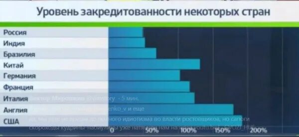 Самые закредитованные страны. Уровень закредитованности населения. Закредитованность населения. График закредитованности населения в сша. Уровень закредитованности населения.