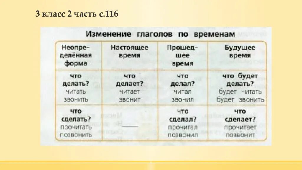 Изменение глаголовпо вркменам. Изменение глаголов по временам. Изменение глаголов по временам таблица. Табила изменение глаголов по временам.