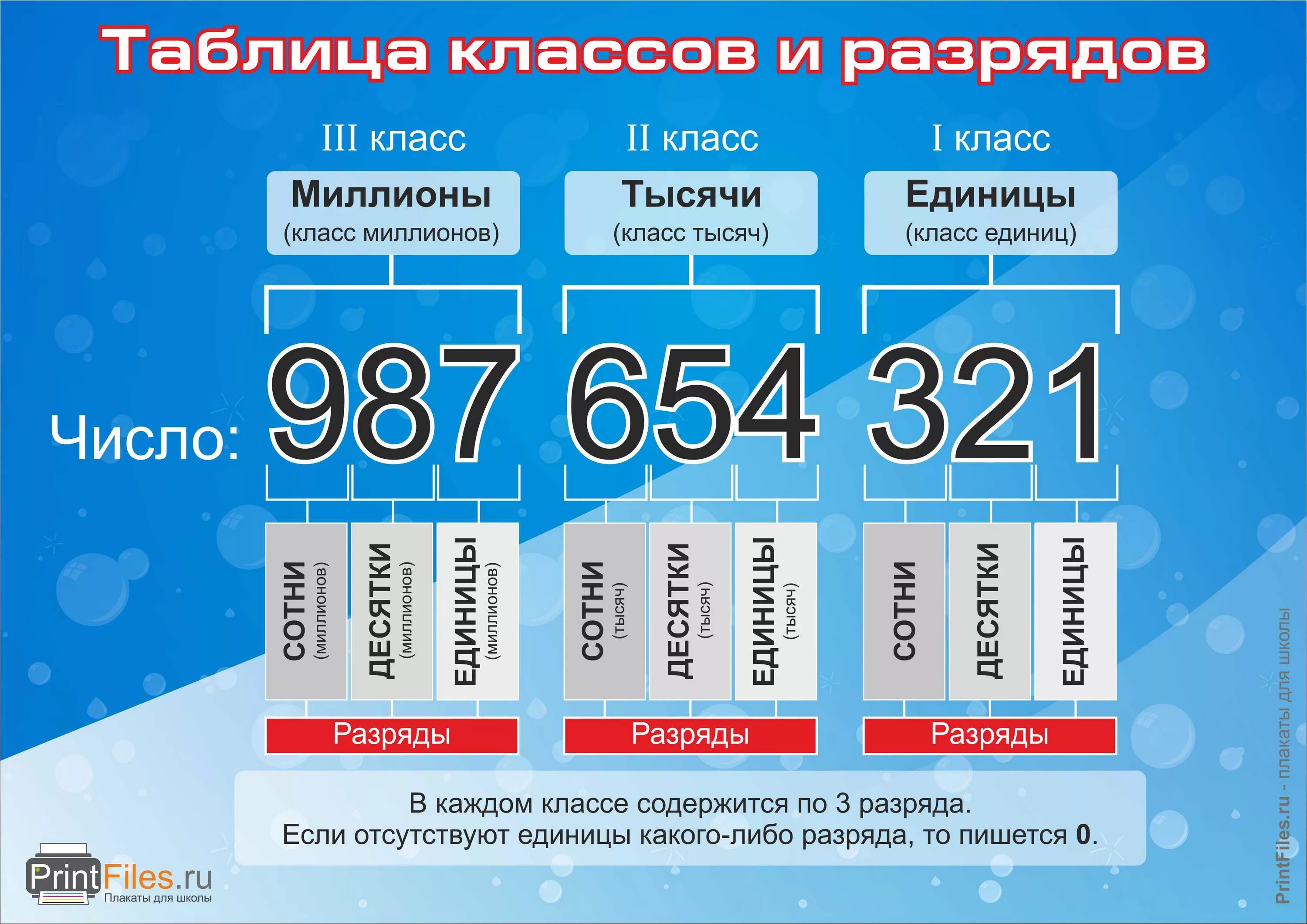 Таблица разрядов математика 4 класс. Разряды и классы 4 класс математика. Таблица разрядов и классов для начальной школы. Таблица классов и разрядов чисел. Таблица разрядов и классов 3 класс математика