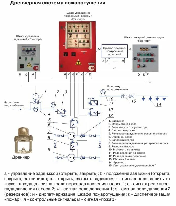 Как должно быть организовано управление задвижками. Схема управления насосами для пожарной воды. Схема включения пожарных насосов. Схема щита управления пожарной насосной. Схема шкаф управления насосная "ГРАНТОР" схема.