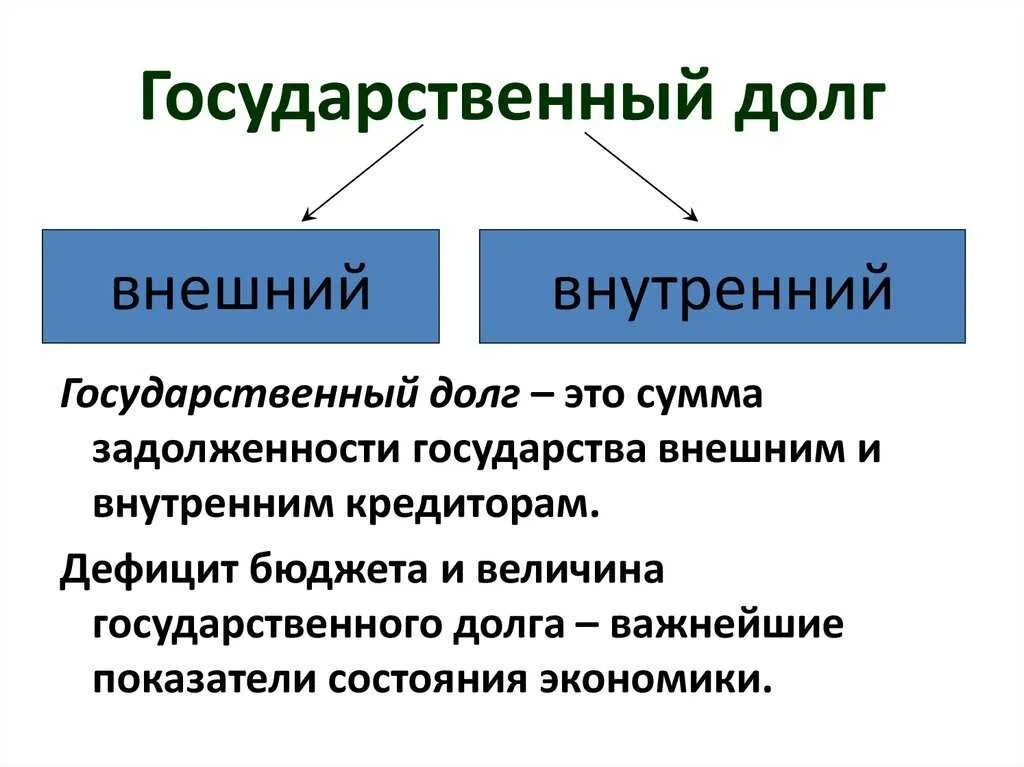 Виды долгов государства