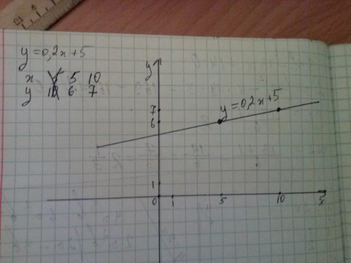 Функция заданная формулой у 2х 5. Постройте график функции заданной формулой y 2x-5. График функции заданной формулой y = 0,5x. Функция задана формулой y -0.5x+2. Функция задана формулой y=x2.